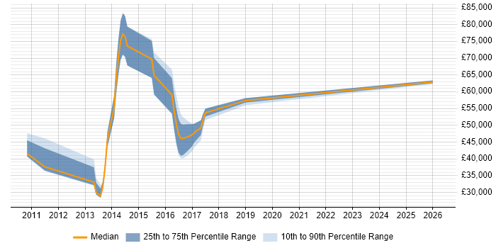 Salary distribution trend for jobs in West Sussex citing Oracle Fusion