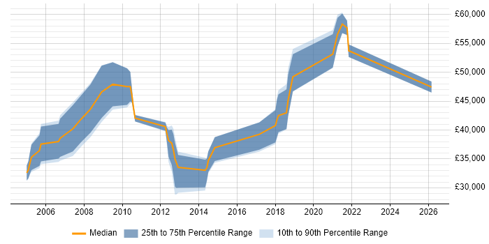 Salary distribution trend for jobs in West Sussex citing Order Management