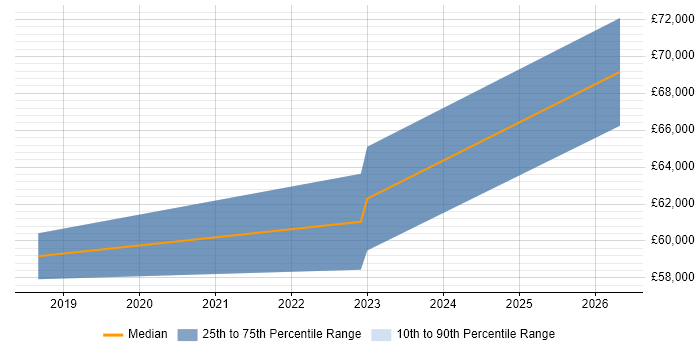 Salary distribution trend for jobs in West Sussex citing OSCP