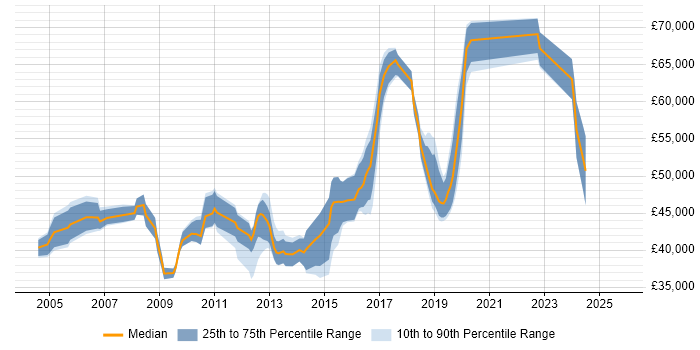 Salary distribution trend for jobs in West Sussex citing OSPF