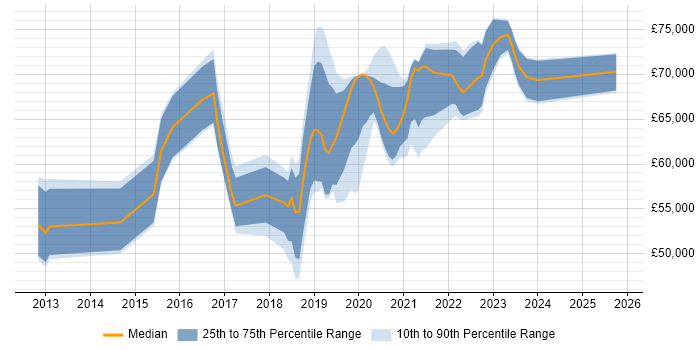 Salary distribution trend for jobs in West Sussex citing PaaS