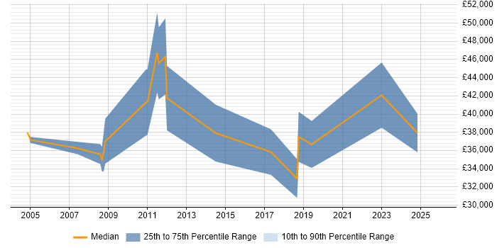 Salary distribution trend for jobs in West Sussex citing Pascal