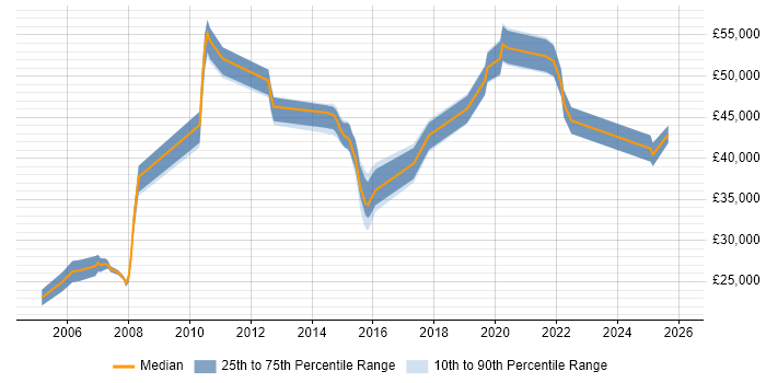 Salary distribution trend for jobs in West Sussex citing Patch Management