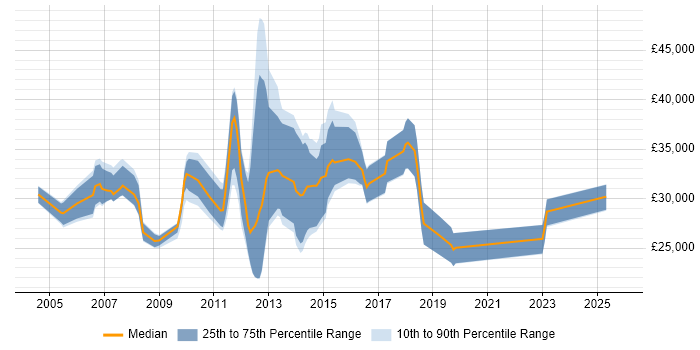 Salary distribution trend for jobs in West Sussex citing Pay per click