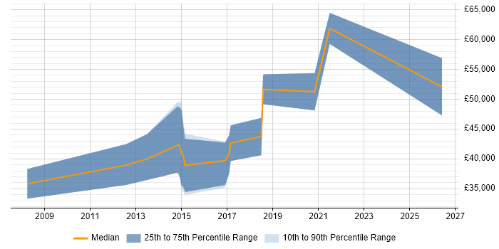 Salary distribution trend for jobs in West Sussex citing Payment Gateway