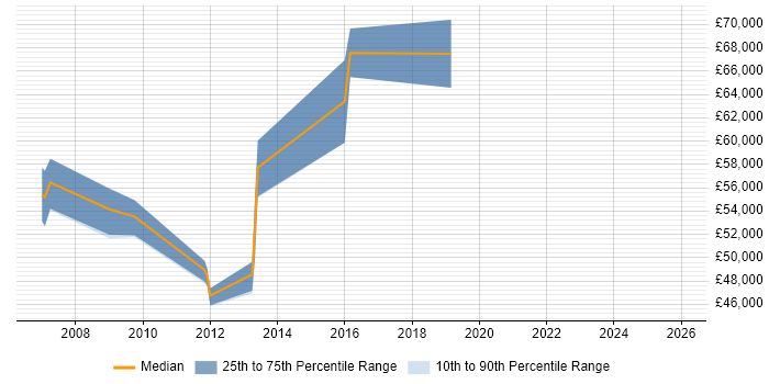 Salary distribution trend for Payroll Consultant job vacancies in West Sussex