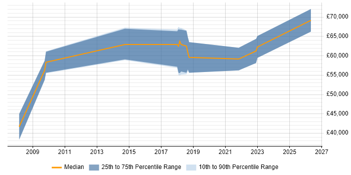 Salary distribution trend for Penetration Tester job vacancies in West Sussex
