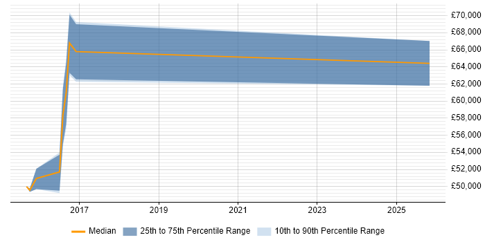Salary distribution trend for jobs in West Sussex citing Pentaho