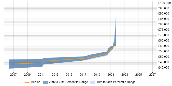 Salary distribution trend for Performance Engineer job vacancies in West Sussex