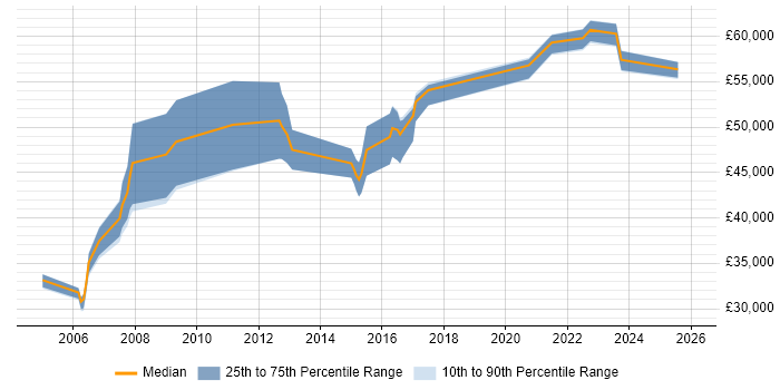 Salary distribution trend for jobs in West Sussex citing Performance Improvement