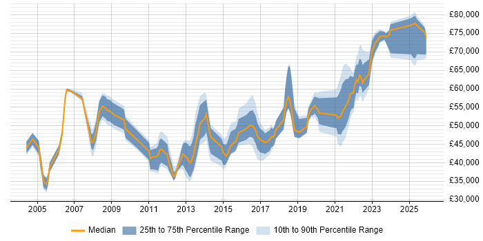 Salary distribution trend for jobs in West Sussex citing Performance Management