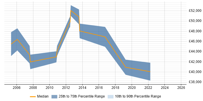 Salary distribution trend for Performance Manager job vacancies in West Sussex