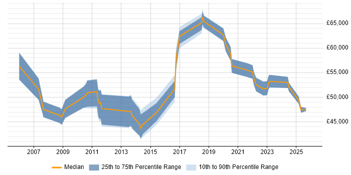 Salary distribution trend for jobs in West Sussex citing Performance Metrics