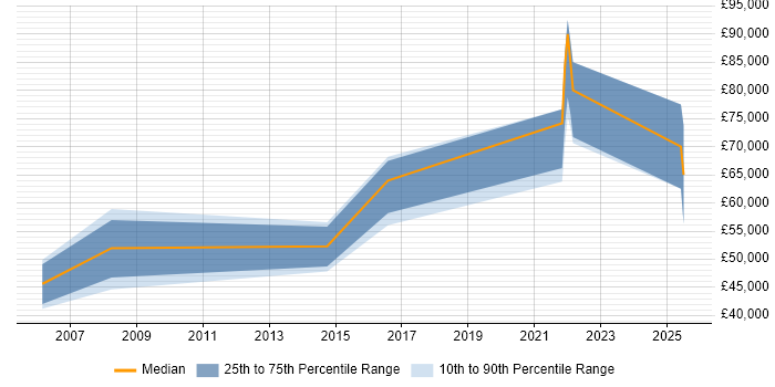 Salary distribution trend for jobs in West Sussex citing Performance Optimisation Salary distribution trend for jobs in West Sussex citing Performance Optimisation