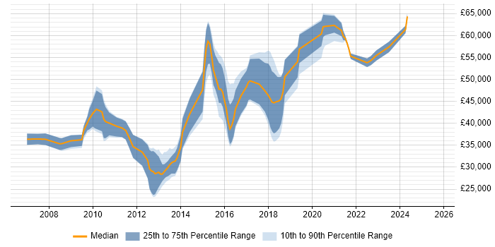 Salary distribution trend for jobs in West Sussex citing Performance Testing