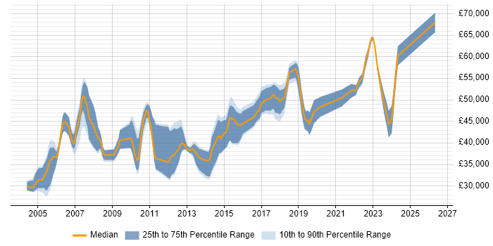 Salary distribution trend for jobs in West Sussex citing Performance Tuning