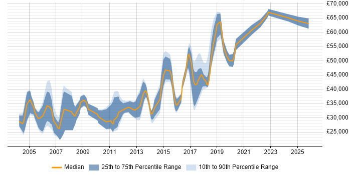 Salary distribution trend for jobs in West Sussex citing Perl