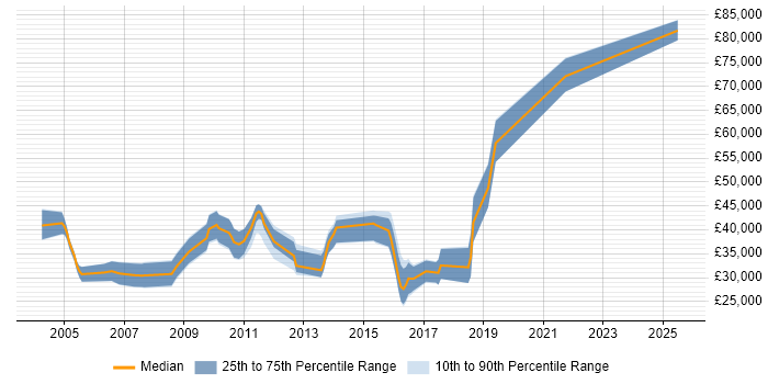 Salary distribution trend for jobs in West Sussex citing PhD Salary distribution trend for jobs in West Sussex citing PhD