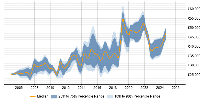 Salary distribution trend for PHP Developer job vacancies in West Sussex