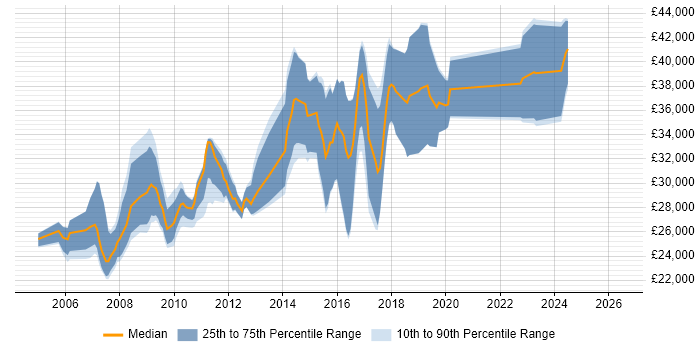 Salary distribution trend for PHP Web Developer job vacancies in West Sussex