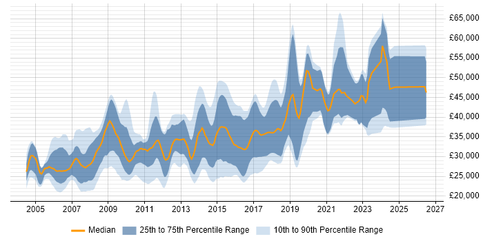 Salary distribution trend for jobs in West Sussex citing PHP