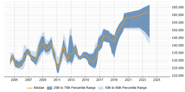 Salary distribution trend for jobs in West Sussex citing Physics