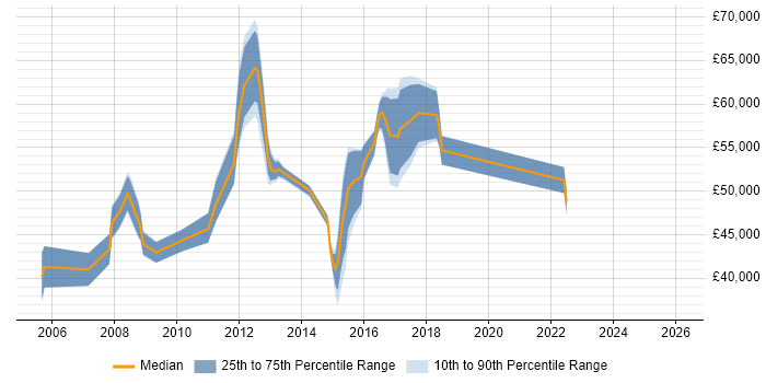 Salary distribution trend for jobs in West Sussex citing Planning and Forecasting