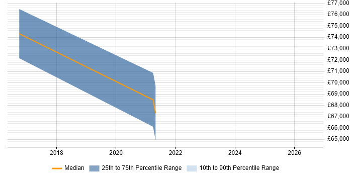 Salary distribution trend for Platform Architect job vacancies in West Sussex