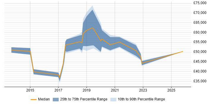 Salary distribution trend for Platform Engineer job vacancies in West Sussex