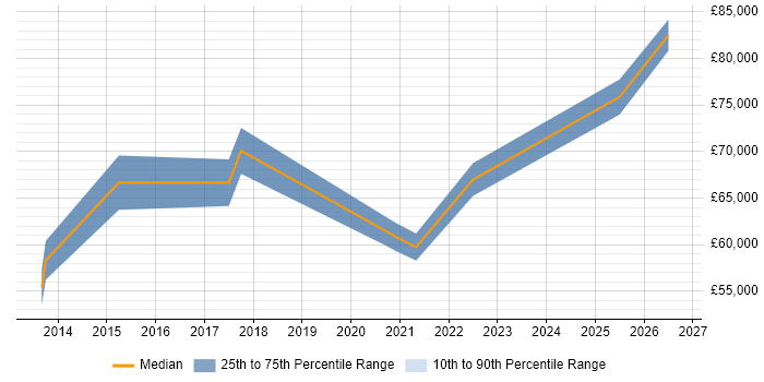Salary distribution trend for Platform Manager job vacancies in West Sussex