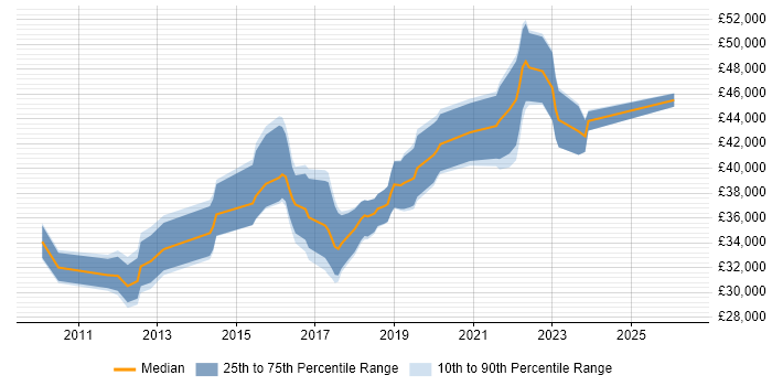 Salary distribution trend for PMO Analyst job vacancies in West Sussex