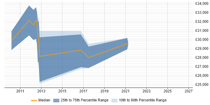 Salary distribution trend for PMO Coordinator job vacancies in West Sussex