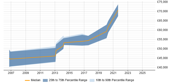 Salary distribution trend for PMO Lead job vacancies in West Sussex