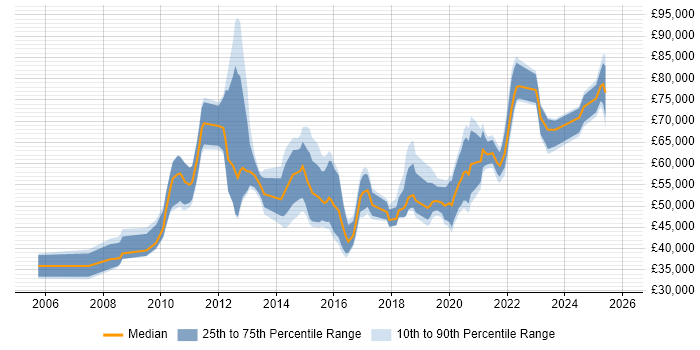 Salary distribution trend for jobs in West Sussex citing PMP