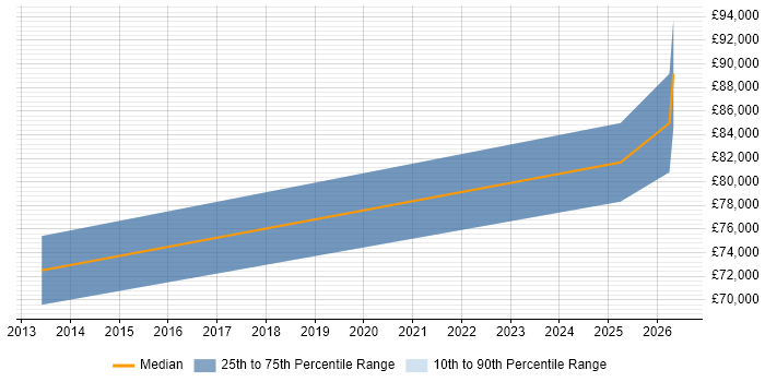 Salary distribution trend for Portfolio Delivery Manager job vacancies in West Sussex