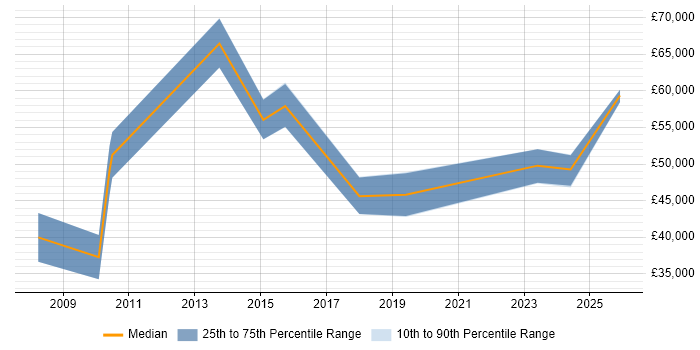 Salary distribution trend for jobs in West Sussex citing Practice Management
