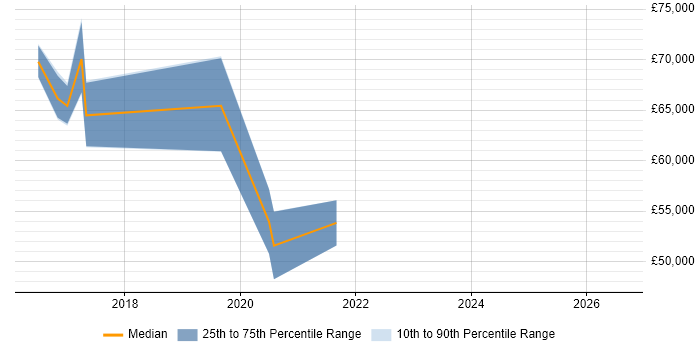 Salary distribution trend for jobs in West Sussex citing Predictive Analytics