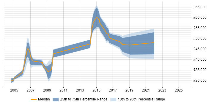 Salary distribution trend for jobs in West Sussex citing Primavera