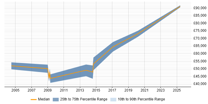 Salary distribution trend for Principal Consultant job vacancies in West Sussex