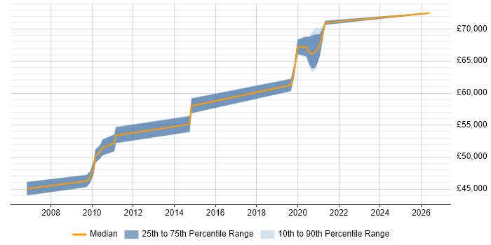 Salary distribution trend for Principal Developer job vacancies in West Sussex