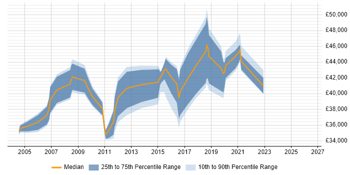 Salary distribution trend for Process Analyst job vacancies in West Sussex