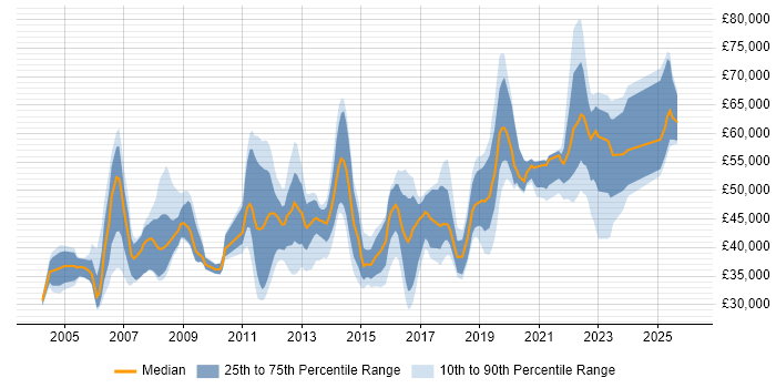 Salary distribution trend for jobs in West Sussex citing Process Improvement