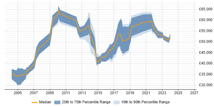 Salary distribution trend for jobs in West Sussex citing Process Management