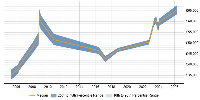 Salary distribution trend for Procurement Manager job vacancies in West Sussex