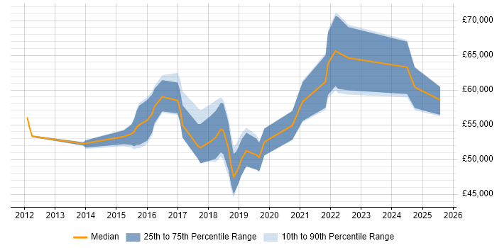 Salary distribution trend for jobs in West Sussex citing Product Backlog