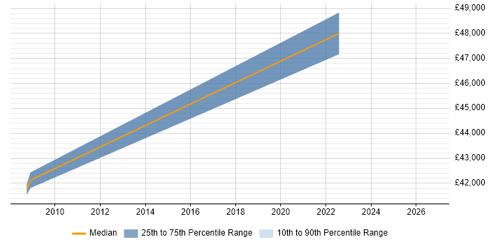 Salary distribution trend for jobs in West Sussex citing Product Breakdown Structure