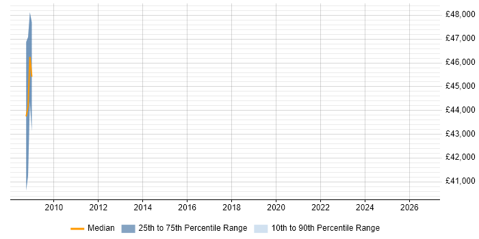 Salary distribution trend for Product Consultant job vacancies in West Sussex