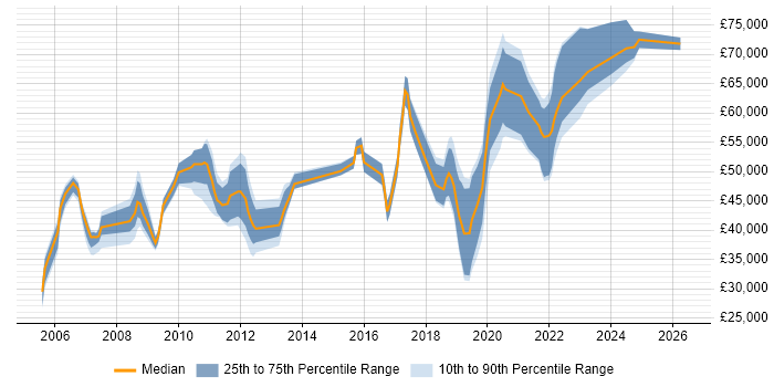 Salary distribution trend for jobs in West Sussex citing Product Management