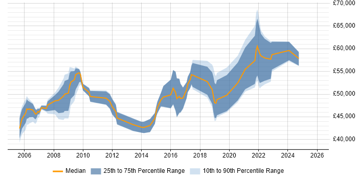 Salary distribution trend for Product Manager job vacancies in West Sussex