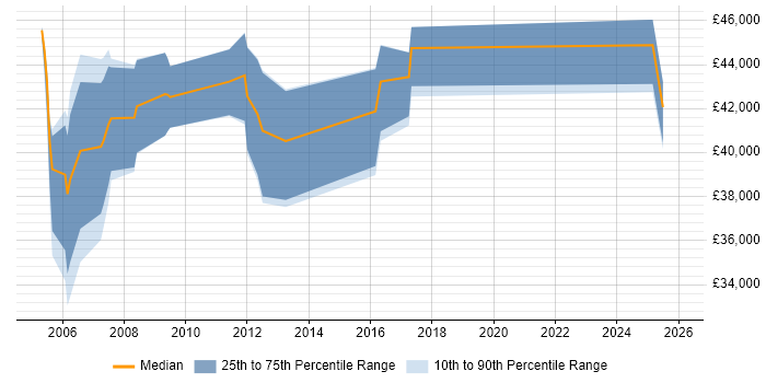 Salary distribution trend for jobs in West Sussex citing Product Marketing